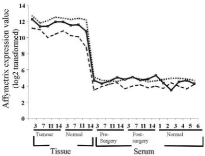 Figure 3. Microarray data indicated that GAPDH 5’ (dashed line), middle(solid line) and 3’ (dotted line) mRNA sequences were detected in alltissue and sera specimens analysed.