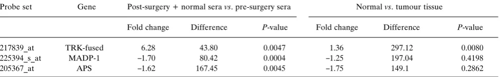 Table I. Affymetrix expression values and present (P)/absent (A) calls in all 22 specimens for 3 gene transcripts selected for further analysis by qRT-PCR.