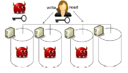 Figure 1. Our attacker model. We assume an adversary which can acquire all the cryptographic secret material, and can compromise a large fraction (up to all but one) of the storage servers