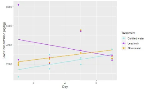 Figure 4. There is a statistically significant linear relationship between time and lead uptake for 