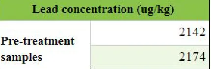 Table 2. Lead content in moss tissue prior to treatment.