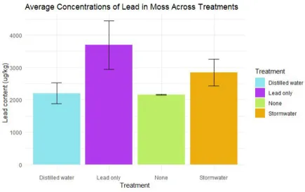 Table 3. Lead content in moss samples across treatment and time. 