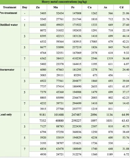 Table 4. Concentrations of additional heavy metals in moss tissue. 