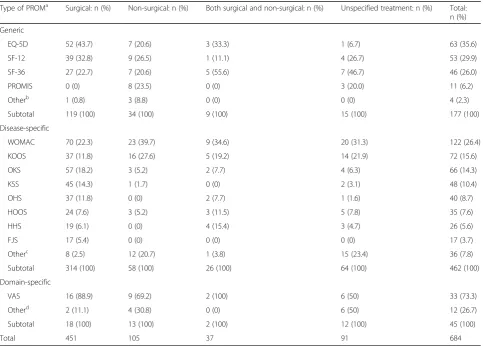Table 2 The use of PROMs in different settings within knee and hip OA