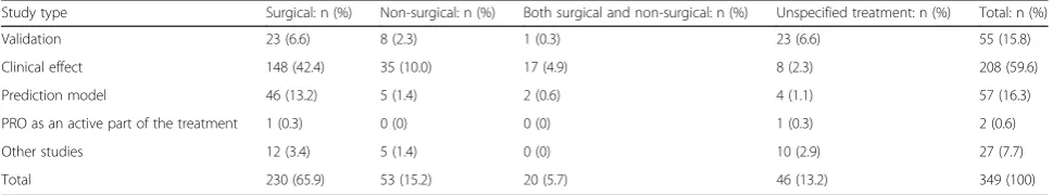 Table 3 The types of study themes and treatment settings in which PROMs were used