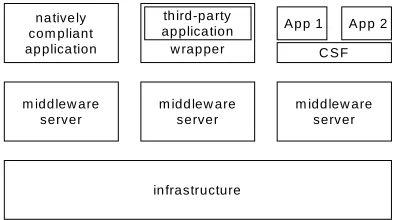 Figure 4.1. Conceptual architecture of a component-based open hypermedia system.