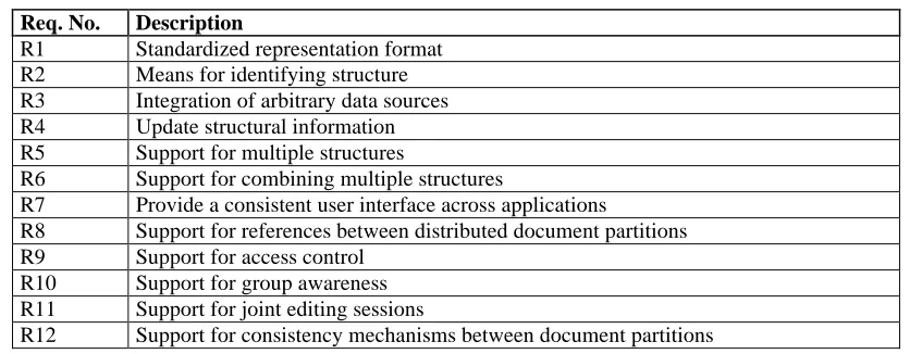 Table 2.1 summarizes the requirements described in the previous sections. In the remainder of the paper we will refer tothese requirements via their numbers where appropriate.