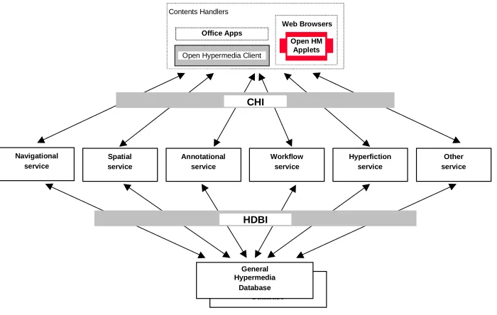 Figure 3.1. Interoperability among hypermedia functional services via common HDBI (32).