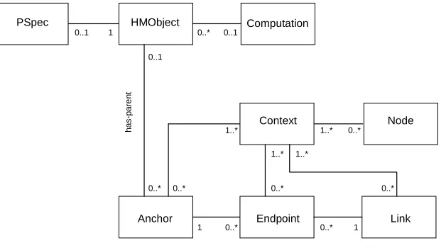 Figure 3.3. OHSWG core data model — association.