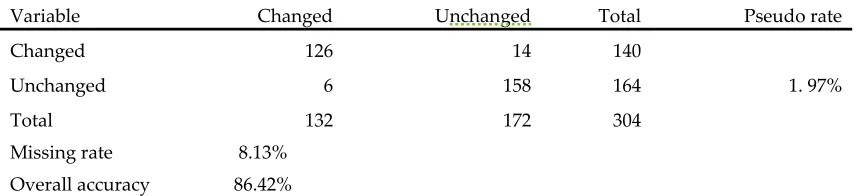 Table 5. CAD (Classification After Detection) error matrix for computed change area in Wuhan City study area 