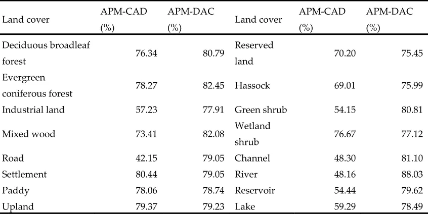 Table 7.  Accuracy of computed changes in land use  in Wuhan City study area, China  