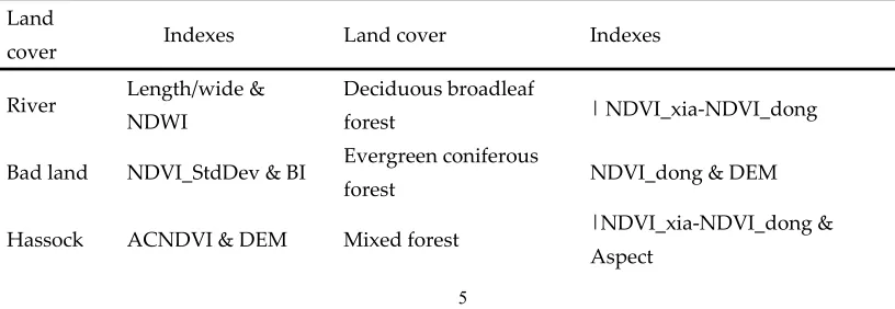 Table 1. Land use/land cover classification system for Wuhan City study area in China 