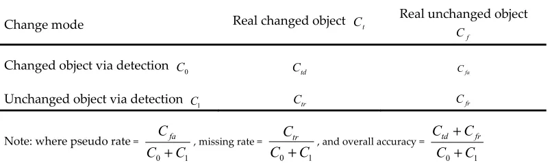 Table 3. Error matrix of accuracy assessment of change area 