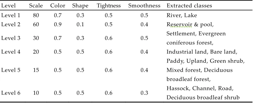 Table 4. Segmentation system and parameters of the Wuhan City study area images for 2000 and 2010 