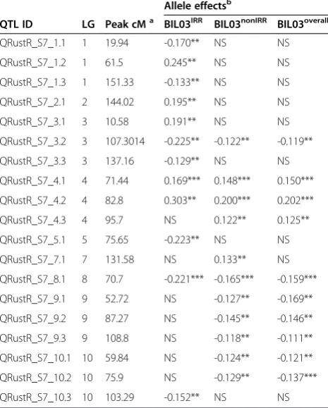 Table 5 Summary of rust resistance QTL identified in theS7 population detailing the QTL location on consensusBIL03map, additive effect and significance level across 2 sites(BIL03IRR and BIL03nonIRR and the combined analysis,overall)