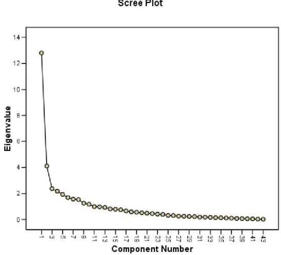 Figure 4.19 Scree Plot from Principal Components Factor Analysis 