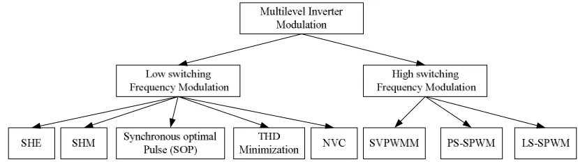 Figure 1.Pulse width modulation techniques for multilevel inverter 
