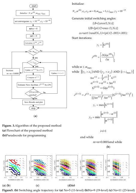 Figure. 3.Algorithm of the proposed method 