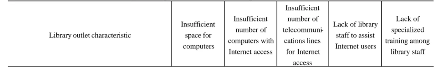 Table 12.—Percent of public library outlets reporting that specific factors are major barriers to the  outlet’s ability to provide access to the Internet to adults for their independent use, by  number of library visits per week and metropolitan status:  2