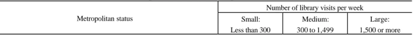 Table 2a.—Standard errors of the percentage distribution of public library outlets with various  numbers of library visits per week, by metropolitan status:  2000 