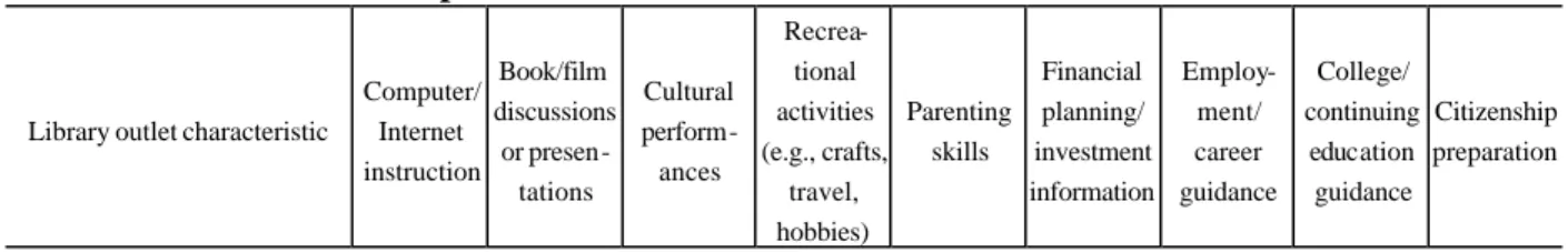 Table 7a.—Standard errors of the percent of public library outlets that offered specific types of  adult lifelong learning programs during the last 12 months, by number of visits per  week and metropolitan status:  2000 