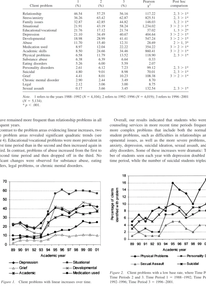 Figure 1. Client problems with linear increases over time.