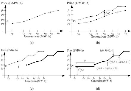 Fig. 1 The example of construction of the joint short-run marginal cost curves 