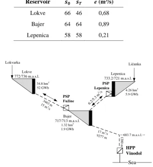 Fig. 2 Model of the Vinodol hydropower system 