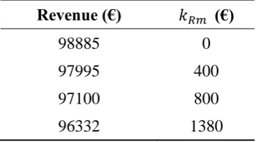 Fig. 4 The wind power difference (