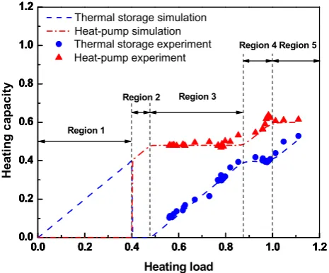 Figure 10. Thermal storage tank and heat pump capacity ratio by region control method.