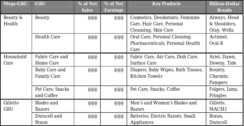 Table 2.1 Mega-GBUs, GBUs, key products and most important brands – Source: Annual Report P&G 2006 