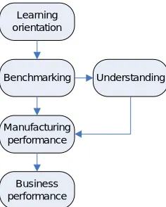 Figure 4.1 Relationship benchmarking and performance – Voss et al.