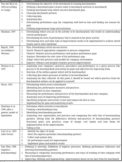 Table 4.1 Models for benchmarking  