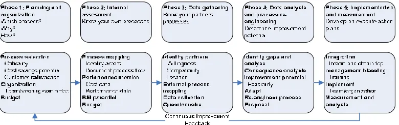 Figure 4.3 Model for benchmarking - Bagchi  