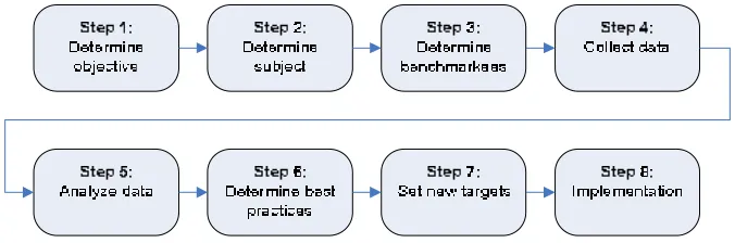 Figure 4.4 Benchmarking steps  