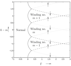 Figure 2: The phase diagram for a ring of uniform thickness