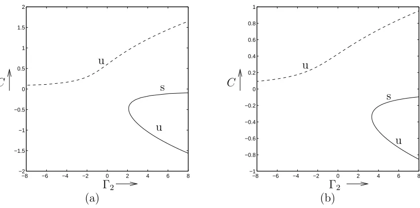 Figure 3: Bifurcation from a solution with winding number m for a ring with small variationsin thickness; the plots are of C versus Γ2 with A held constant