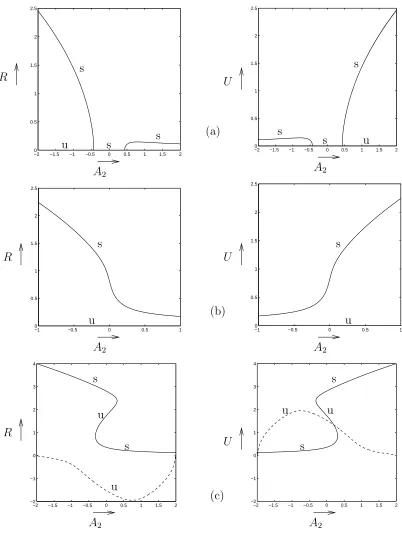 Figure 4: The ﬁgure shows plots of RΓ and U versus A2 for constant values of Γ2. In (a)2 = −0.5, in (b) Γ2 = 0.25 and in (c) Γ2 = 2.0