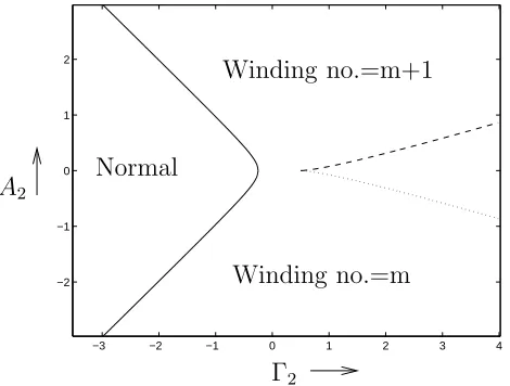 Figure 5: The phase diagram for a ring with small variations in thickness in the vicinity ofa critical point.