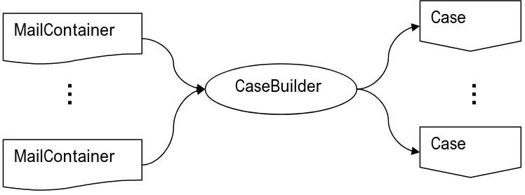 Figure 8 - Case Builder Process 