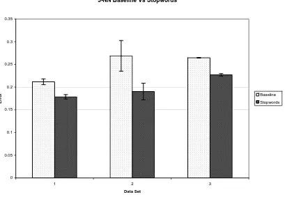 Figure 11 - 3-NN Baseline vs. Stopword 