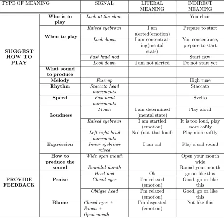 Table 2.2: Lexicon of the conductors face (from [35])