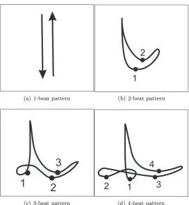 Figure 4.1: Beat patterns