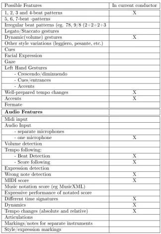 Table 5.1: Possible and selected features of a conductor