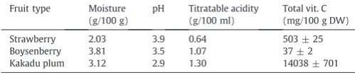 Table 1Moisture (g/100 g), pH, titratable acidity (g/100 ml) and total vitamin C (mg/100 g DW)