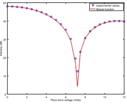 Figure 2: Calibration curve, showing intensity of OCT reﬂectance at a point as a function
