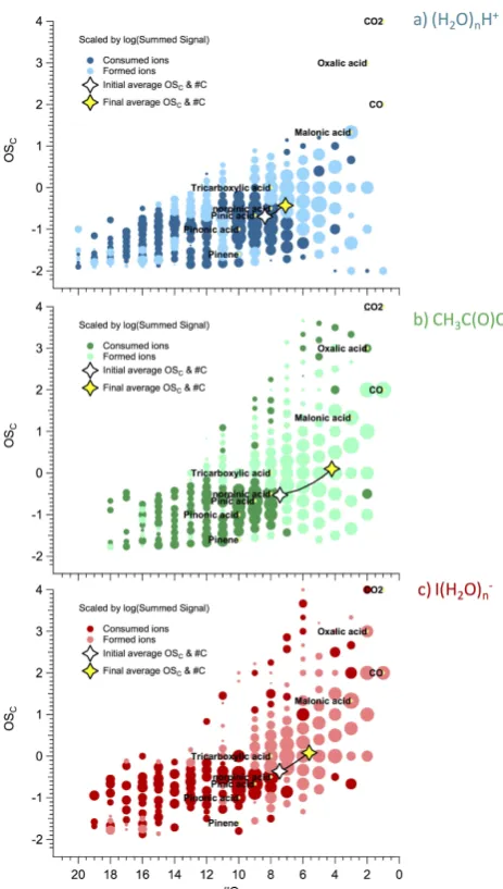 Fig. 9. Difference-Kroll diagrams for the WSOCHnates where ions formed while dark bolded circles indicate ionlosses