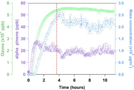 Fig. 2. Time proﬁles of Olution in the MOCA chamber, which was run in continuous mode.3, α-pinene and SOA mass loading evo-Dashed red line indicates when SOA collection began.