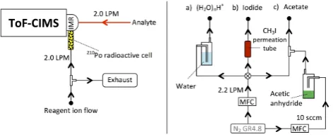 Fig. 3. The set-up used to run the aqueous phase photo-oxidationof WSOC. The solution was constantly stirred and atomized in theglass bottle while UV-B light was continuously irradiated for 4 h.The ﬂow carrying the mist from the atomizer was split such tha