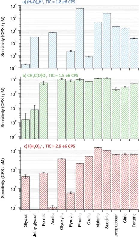 Fig. 5. The sensitivity of 13 organic compounds in units ofCPS (counts per second)/µM in solution